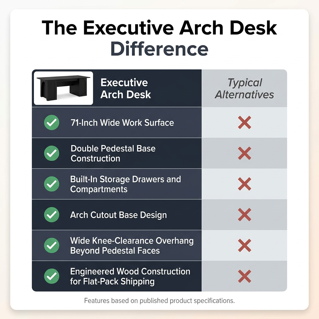 Executive Office Desk Built for Productivity, 71-Inch Wide Surface, Double Pedestal Base, Built-In Storage — Comparison