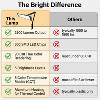 2300 Lumens Ultra Bright LED Desk Lamp – Professional Eye Care Task Light 5 Level Adjustable Brightness & Color Temperature, for Home Office, Architecture, Beauty (CCT, Dimming, Black) — Comparison