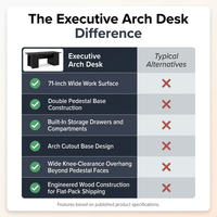 Executive Office Desk Built for Productivity, 71-Inch Wide Surface, Double Pedestal Base, Built-In Storage — Comparison